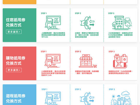 熱氣球繫留預購-各項兌換方式流程說明圖